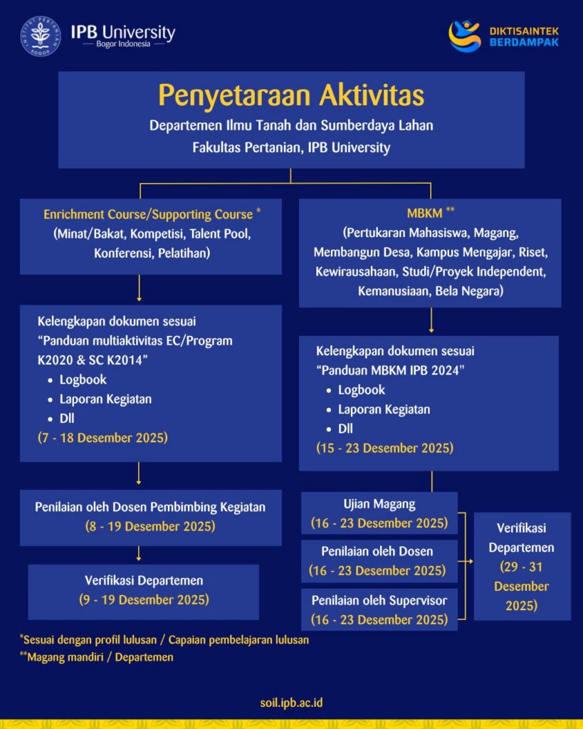 Penyetaraan Aktivitas